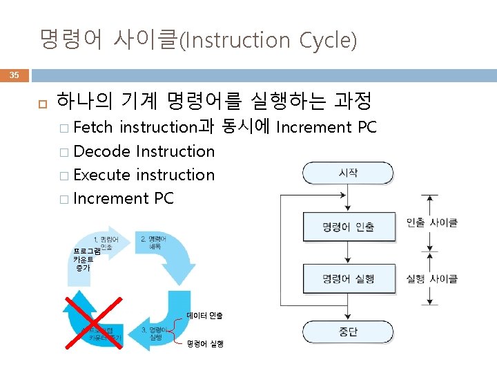 명령어 사이클(Instruction Cycle) 35 하나의 기계 명령어를 실행하는 과정 � Fetch instruction과 동시에 Increment