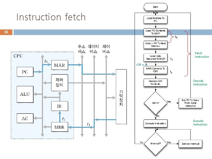 Instruction fetch 36 t 0 t 1 Fetch Instruction CIR = IR t 2