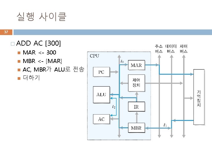 실행 사이클 37 � ADD AC [300] MAR <- 300 MBR <- [MAR] AC,