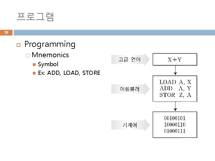 프로그램 38 Programming � Mnemonics Symbol Ex: ADD, LOAD, STORE 