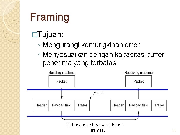 Framing �Tujuan: ◦ Mengurangi kemungkinan error ◦ Menyesuaikan dengan kapasitas buffer penerima yang terbatas