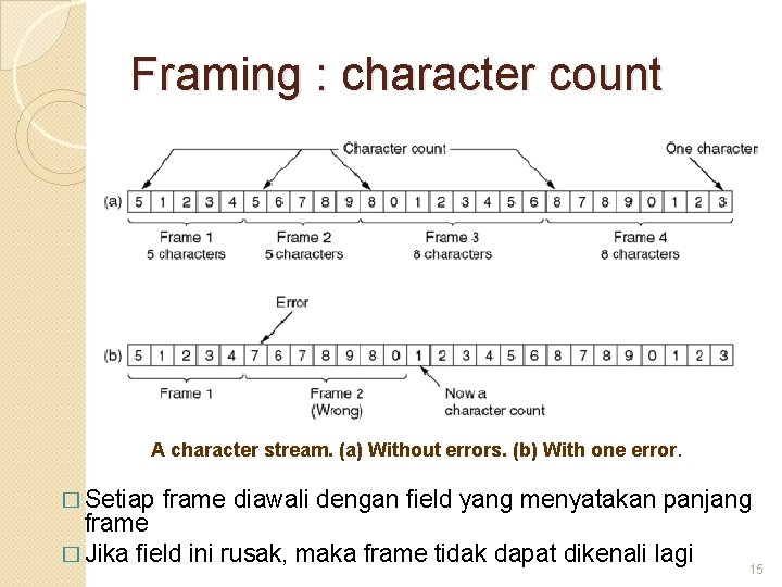 Framing : character count A character stream. (a) Without errors. (b) With one error.