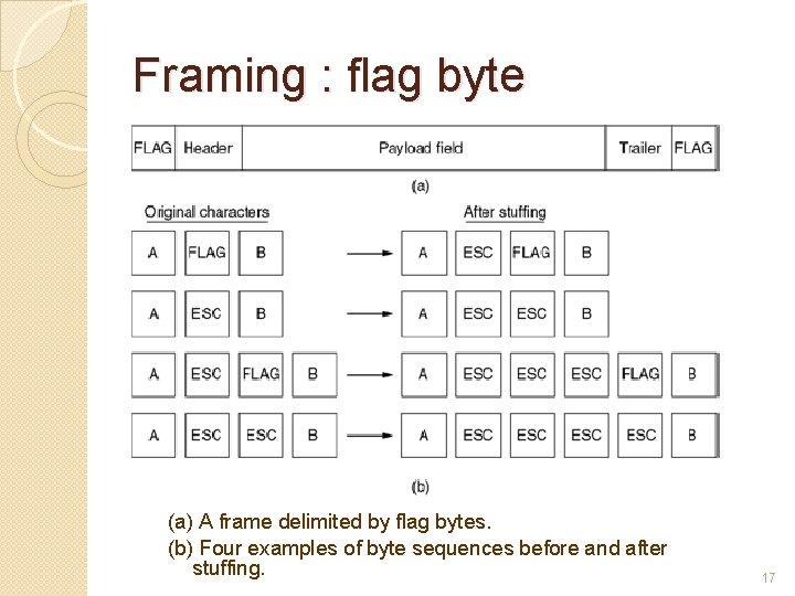 Framing : flag byte (a) A frame delimited by flag bytes. (b) Four examples