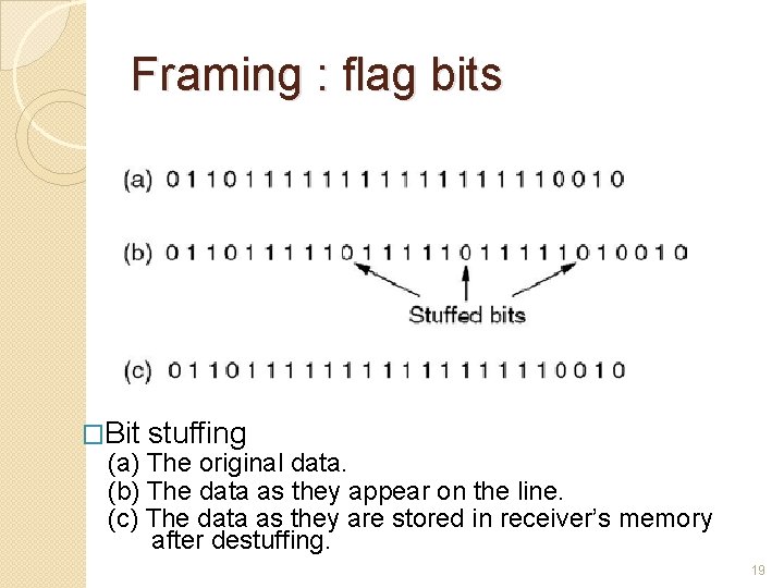 Framing : flag bits �Bit stuffing (a) The original data. (b) The data as