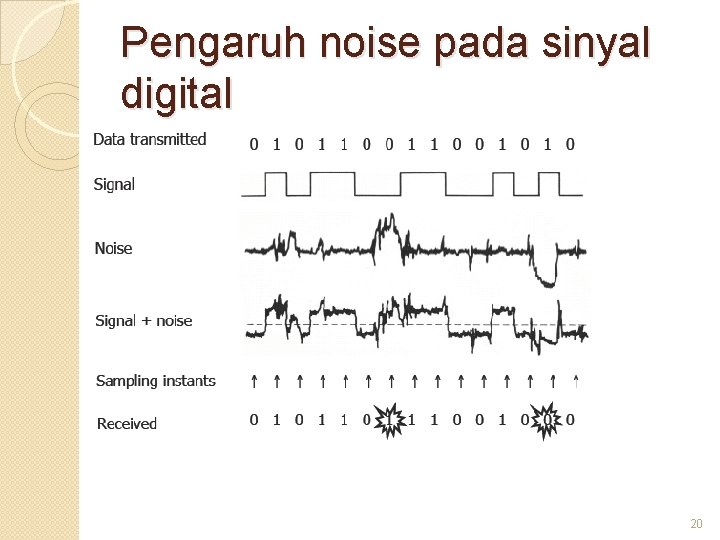 Pengaruh noise pada sinyal digital 20 