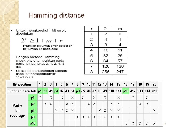 Hamming distance 32 