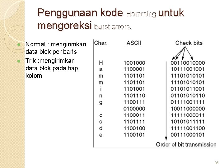 Penggunaan kode Hamming untuk mengoreksi burst errors. Normal : mengirimkan data blok per baris