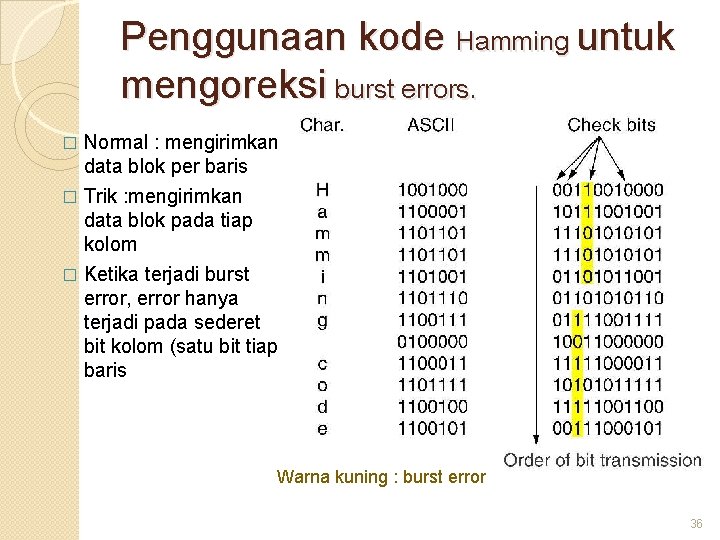 Penggunaan kode Hamming untuk mengoreksi burst errors. � Normal : mengirimkan data blok per
