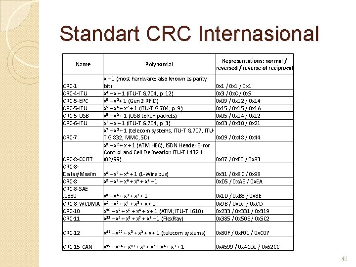 Standart CRC Internasional Name CRC-1 CRC-4 -ITU CRC-5 -EPC CRC-5 -ITU CRC-5 -USB CRC-6