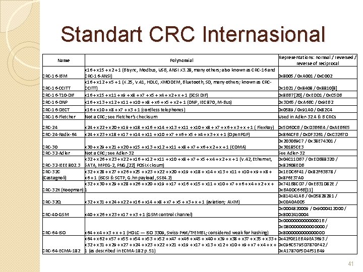 Standart CRC Internasional Name CRC-16 -IBM CRC-16 -CCITT CRC-16 -T 10 -DIF CRC-16 -DNP