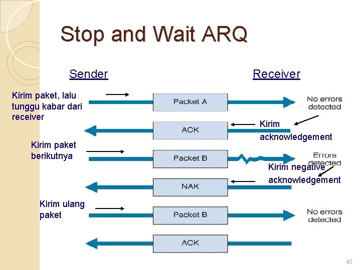 Stop and Wait ARQ Sender Kirim paket, lalu tunggu kabar dari receiver Kirim paket