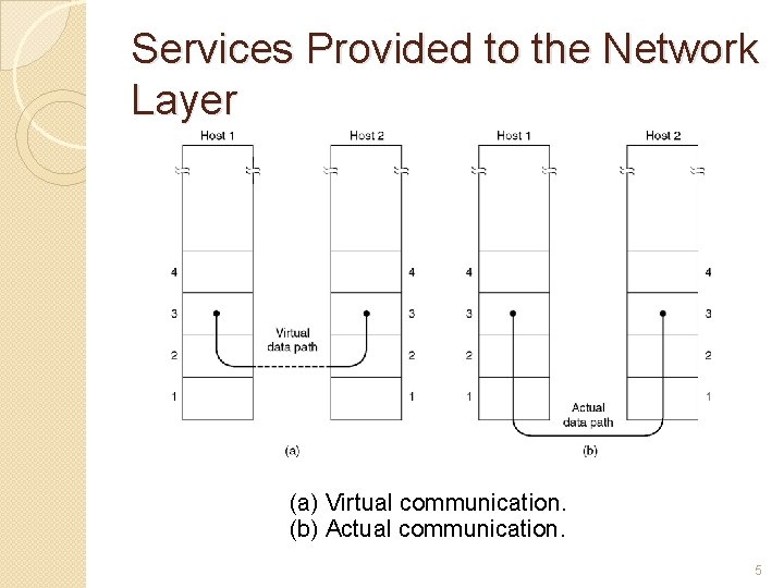 Services Provided to the Network Layer (a) Virtual communication. (b) Actual communication. 5 