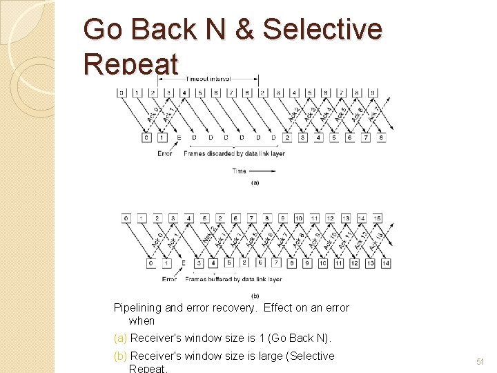 Go Back N & Selective Repeat Pipelining and error recovery. Effect on an error