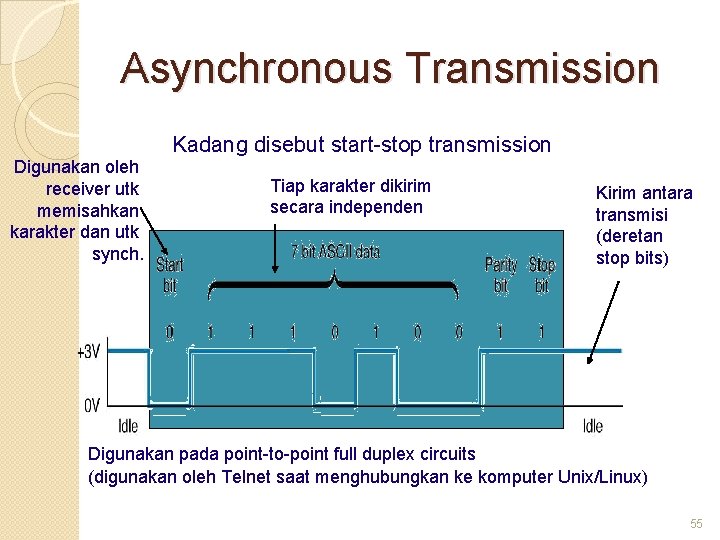Asynchronous Transmission Kadang disebut start-stop transmission Digunakan oleh receiver utk memisahkan karakter dan utk