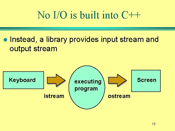 No I/O is built into C++ l Instead, a library provides input stream and