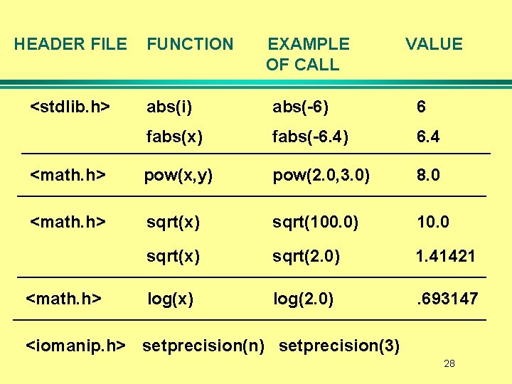 HEADER FILE <stdlib. h> FUNCTION EXAMPLE OF CALL VALUE abs(i) abs(-6) 6 fabs(x) fabs(-6.
