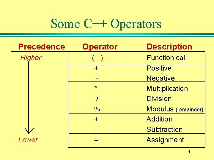Some C++ Operators Precedence Higher Lower Operator ( ) + * / % +