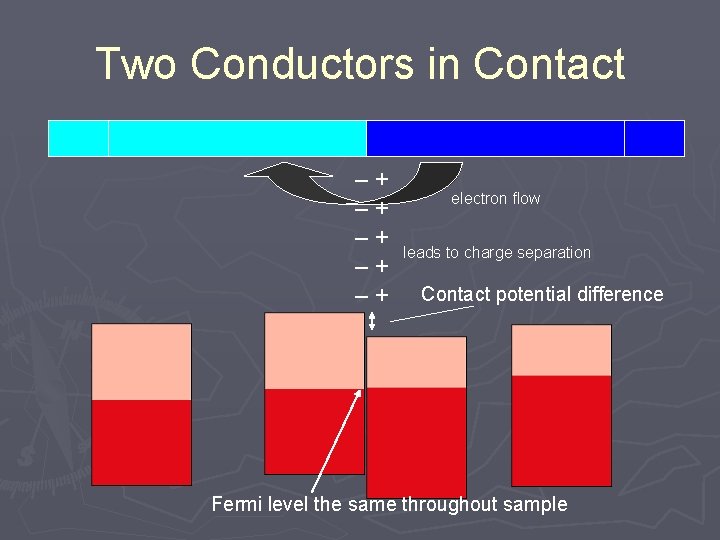 Two Conductors in Contact –+ –+ –+ electron flow leads to charge separation Contact Two Conductors in Contact –+ –+ –+ electron flow leads to charge separation Contact