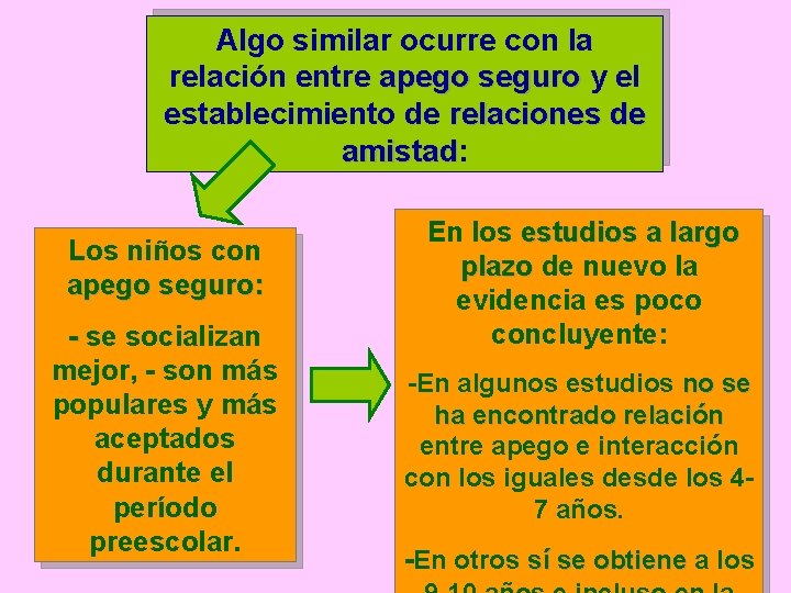 Algo similar ocurre con la relación entre apego seguro y el establecimiento de relaciones