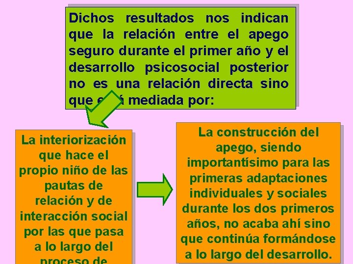 Dichos resultados nos indican que la relación entre el apego seguro durante el primer
