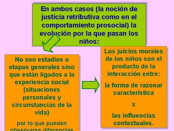 En ambos casos (la noción de justicia retributiva como en el comportamiento prosocial) prosocial