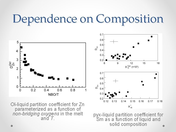 Dependence on Composition Ol-liquid partition coefficient for Zn parameterized as a function of non-bridging