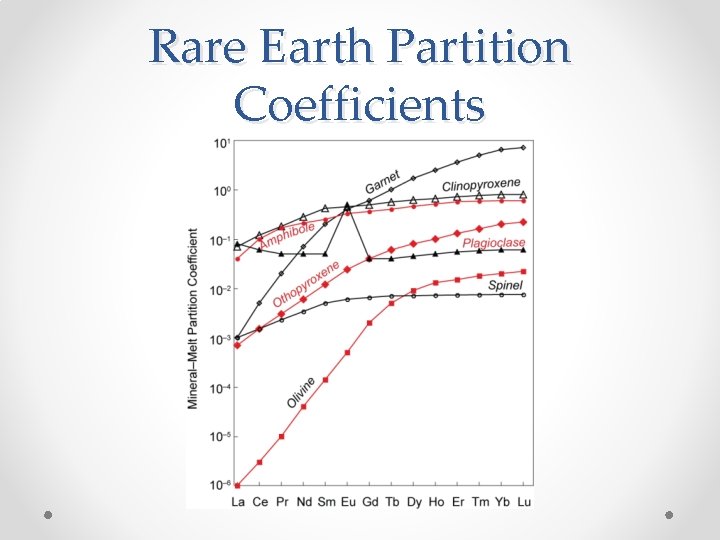 Rare Earth Partition Coefficients 