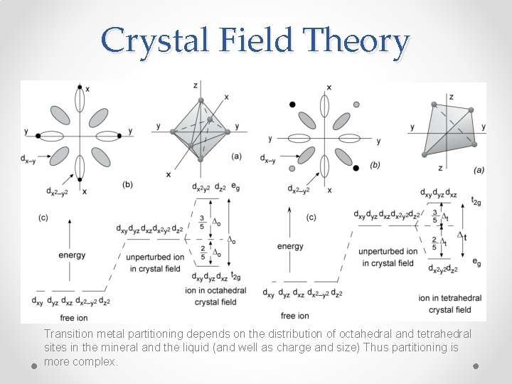 Crystal Field Theory Transition metal partitioning depends on the distribution of octahedral and tetrahedral