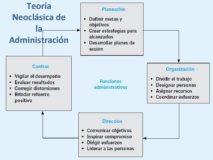 Teoría Neoclásica de la Administración - Tutor 04504 