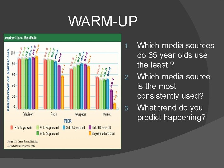 WARM-UP Which media sources do 65 year olds use the least ? 2. Which WARM-UP Which media sources do 65 year olds use the least ? 2. Which