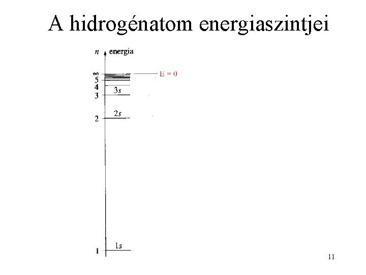 A hidrogénatom energiaszintjei 11 