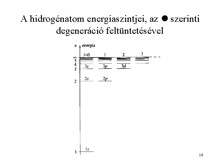 A hidrogénatom energiaszintjei, az szerinti degeneráció feltüntetésével 14 