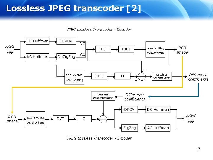 Lossless JPEG transcoder [2] JPEG Lossless Transcoder - Decoder DC Huffman IDPCM JPEG DC