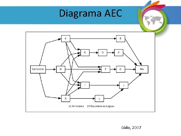 Diagrama AEC Gido, 2007 