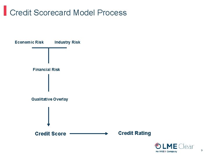 Credit Scorecard Model Process Economic Risk Industry Risk Financial Risk Qualitative Overlay Credit Score