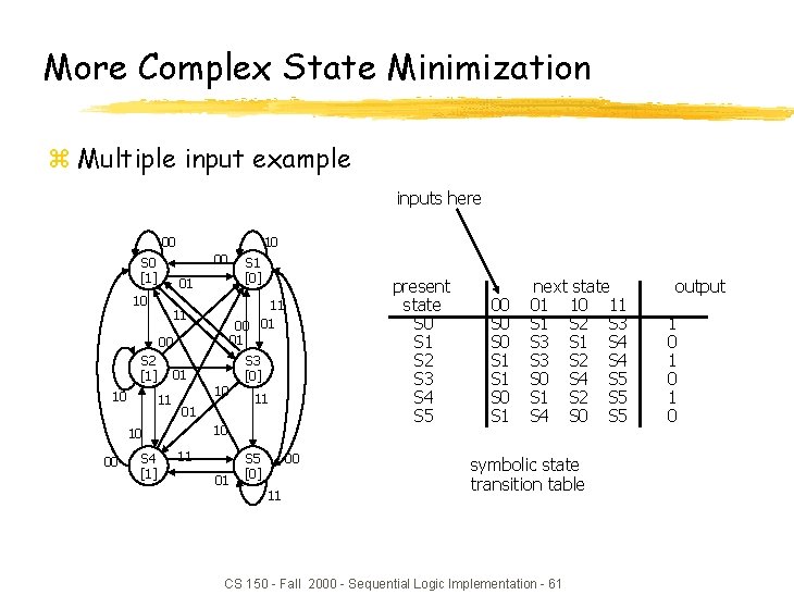 More Complex State Minimization z Multiple input example inputs here 00 10 00 S