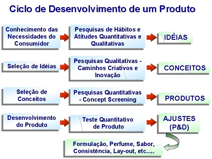 Ciclo de Desenvolvimento de um Produto Conhecimento das Necessidades do Consumidor Pesquisas de Hábitos