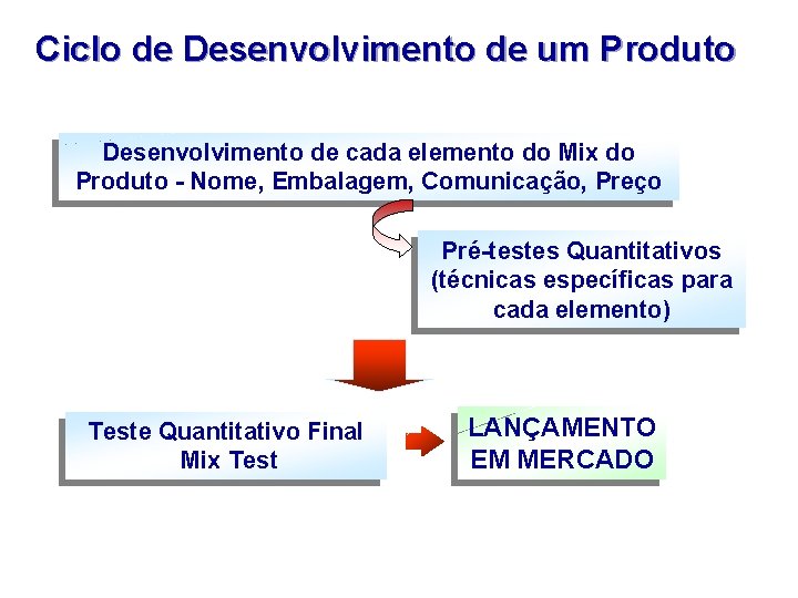 TESTES DE PRODUTO Ciclo de Desenvolvimento de um