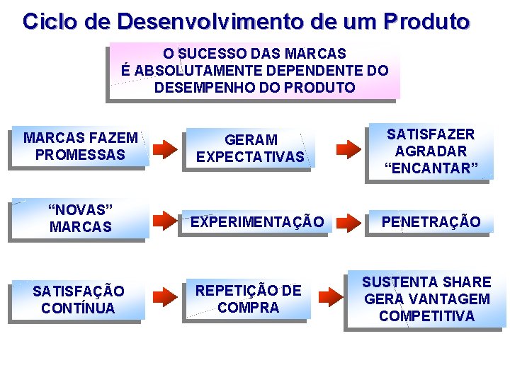 Ciclo de Desenvolvimento de um Produto O SUCESSO DAS MARCAS É ABSOLUTAMENTE DEPENDENTE DO