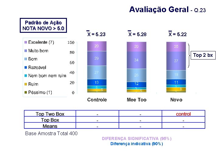 Avaliação Geral - Q. 23 Padrão de Ação NOTA NOVO > 5. 0 X