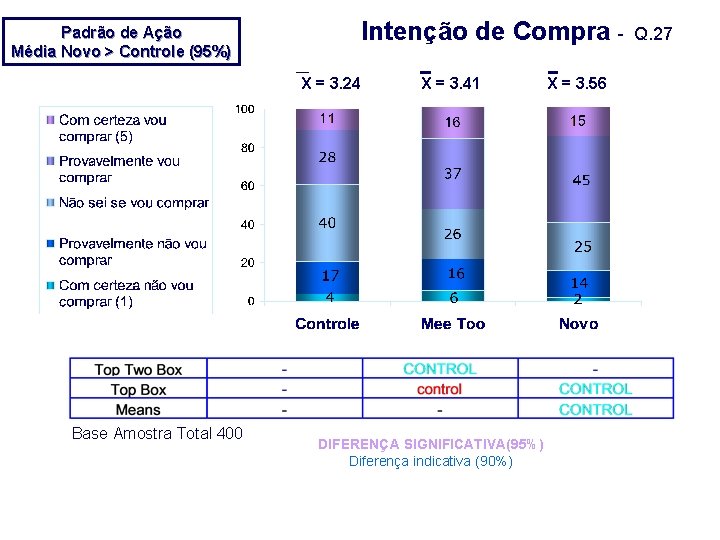 Padrão de Ação Média Novo > Controle (95%) Intenção de Compra X = 3.