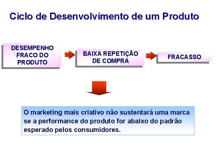Ciclo de Desenvolvimento de um Produto DESEMPENHO FRACO DO PRODUTO BAIXA REPETIÇÃO DE COMPRA