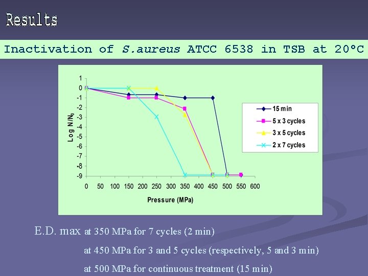 Inactivation of S. aureus ATCC 6538 in TSB at 20°C E. D. max at