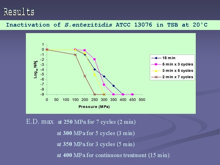 Inactivation of S. enteritidis ATCC 13076 in TSB at 20°C E. D. max at