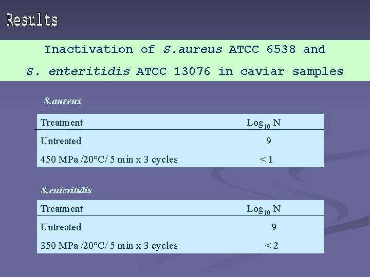 Inactivation of S. aureus ATCC 6538 and S. enteritidis ATCC 13076 in caviar samples