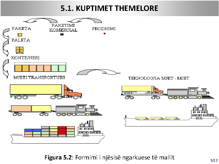 5. 1. KUPTIMET THEMELORE Figura 5. 2: Formimi i njësisë ngarkuese të mallit 5/12