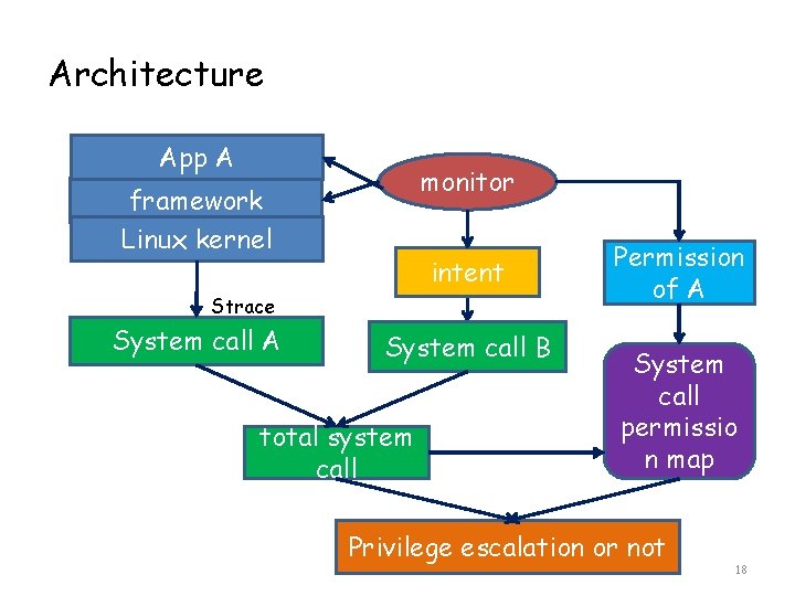 Architecture App A monitor framework Linux kernel intent Strace System call A System call