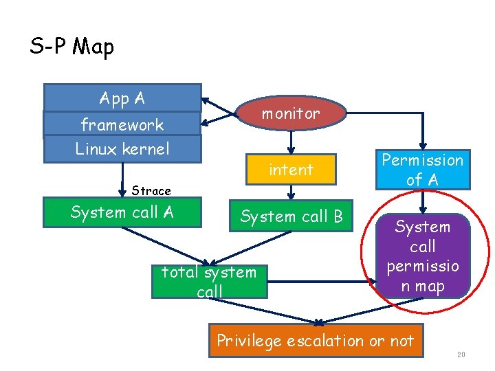 S-P Map App A monitor framework Linux kernel intent Strace System call A System