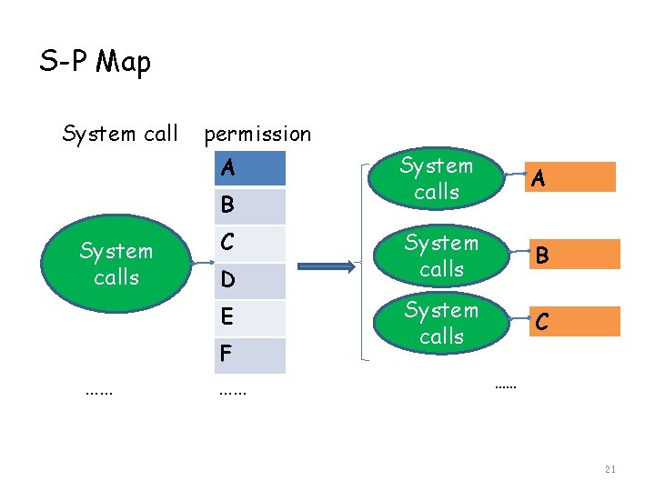 S-P Map System call permission A B System calls C D E …… F