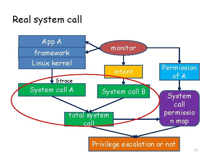 Real system call App A monitor framework Linux kernel intent Strace System call A